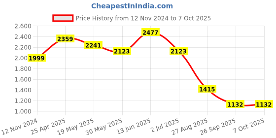 industrybuying.com RS PRO Insulated Ring Terminal M4 Stud Size 0.5 mm² to 1.5 mm² Wire Size Red, 6139249 rs pro Price History Graph from 12 Nov 2024 to 7 Oct 2025
