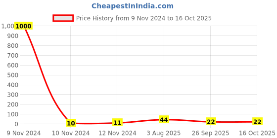 industrybuying.com RS PRO Insulated Ring Terminal M4 Stud Size 1.5 mm² to 2.5 mm² Wire Size Blue, 2673773 rs pro Price History Graph from 9 Nov 2024 to 16 Oct 2025