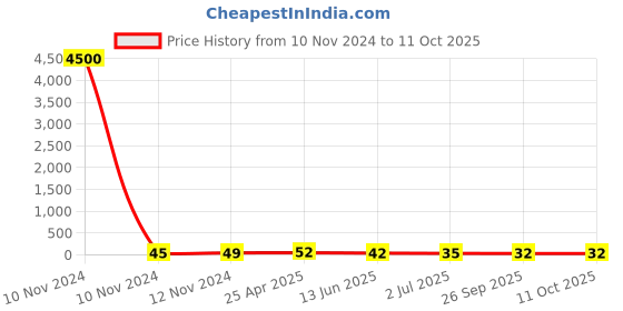 industrybuying.com RS PRO Insulated Ring Terminal M4 Stud Size 2.5 mm² to 6 mm² Wire Size Yellow, 534452 rs pro Price History Graph from 10 Nov 2024 to 11 Oct 2025