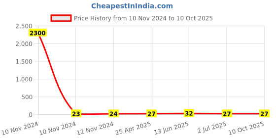 industrybuying.com RS PRO Insulated Ring Terminal M4 Stud Size 4 mm² to 6 mm² Wire Size Yellow, 2673903 rs pro Price History Graph from 10 Nov 2024 to 10 Oct 2025