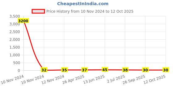 industrybuying.com RS PRO Insulated Ring Terminal M4 Stud Size 4 mm² to 6 mm² Wire Size Yellow, 6139378 rs pro Price History Graph from 10 Nov 2024 to 12 Oct 2025