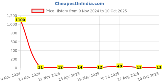 industrybuying.com RS PRO Insulated Ring Terminal M4.5 Stud Size 0.5 mm² to 1.5 mm² Wire Size Red, 2673622 rs pro Price History Graph from 9 Nov 2024 to 10 Oct 2025