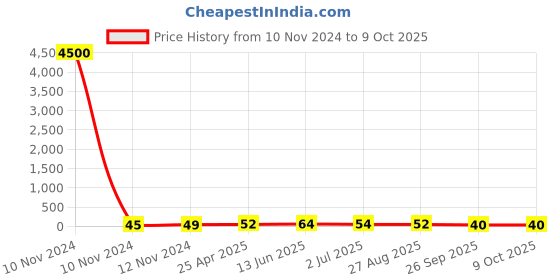 industrybuying.com RS PRO Insulated Ring Terminal M4.5 Stud Size 4 mm² to 6 mm² Wire Size Yellow, 2673896 rs pro Price History Graph from 10 Nov 2024 to 8 Oct 2025