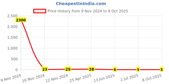 industrybuying.com RS PRO Insulated Ring Terminal M5 Stud Size 0.2 mm² to 0.5 mm² Wire Size Yellow, 2394149 rs pro Price History Graph from 9 Nov 2024 to 7 Oct 2025