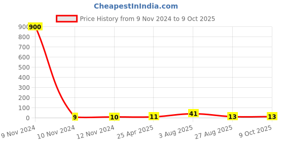 industrybuying.com RS PRO Insulated Ring Terminal M5 Stud Size 0.5 mm² to 1.5 mm² Wire Size Red, 2673616 rs pro Price History Graph from 9 Nov 2024 to 8 Oct 2025