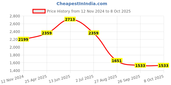 industrybuying.com RS PRO Insulated Ring Terminal M5 Stud Size 0.5 mm² to 1.5 mm² Wire Size Red, 534200 rs pro Price History Graph from 12 Nov 2024 to 7 Oct 2025