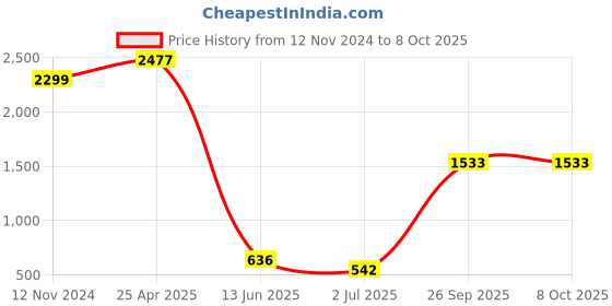 industrybuying.com RS PRO Insulated Ring Terminal M5 Stud Size 0.5 mm² to 1.5 mm² Wire Size Red, 6139261 rs pro Price History Graph from 12 Nov 2024 to 8 Oct 2025