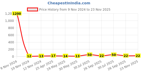 industrybuying.com RS PRO Insulated Ring Terminal M5 Stud Size 1.5 mm² to 2.5 mm² Wire Size Blue, 2673745 rs pro Price History Graph from 9 Nov 2024 to 22 Nov 2025