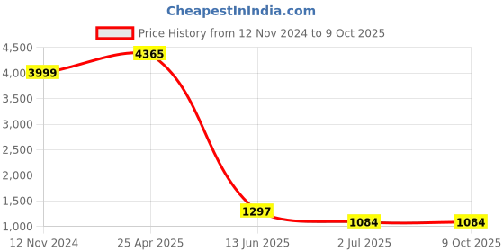 industrybuying.com RS PRO Insulated Ring Terminal M5 Stud Size 4 mm² to 6 mm² Wire Size Yellow, 6139659 rs pro Price History Graph from 12 Nov 2024 to 9 Oct 2025