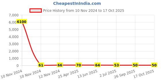 industrybuying.com RS PRO Insulated Ring Terminal M5.3 Stud Size 4 mm² to 6 mm² Wire Size Yellow, 1251970 rs pro Price History Graph from 10 Nov 2024 to 15 Oct 2025