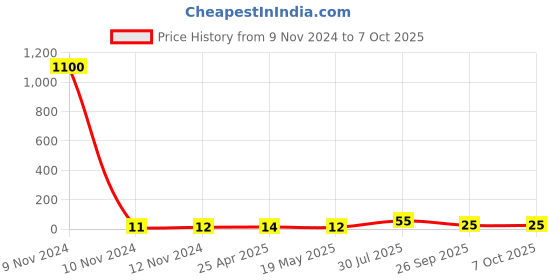 industrybuying.com RS PRO Insulated Ring Terminal M6 (1/4) Stud Size 0.5 mm² to 1.5 mm² Wire Size Red, 2673593 rs pro Price History Graph from 9 Nov 2024 to 7 Oct 2025