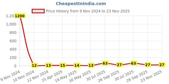 industrybuying.com RS PRO Insulated Ring Terminal M6 (1/4) Stud Size 1.5 mm² to 2.5 mm² Wire Size Blue, 2673739 rs pro Price History Graph from 9 Nov 2024 to 22 Nov 2025