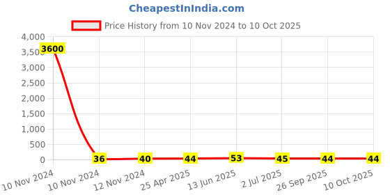 industrybuying.com RS PRO Insulated Ring Terminal M6 (1/4) Stud Size 4 mm² to 6 mm² Wire Size Yellow, 2676441 rs pro Price History Graph from 10 Nov 2024 to 10 Oct 2025