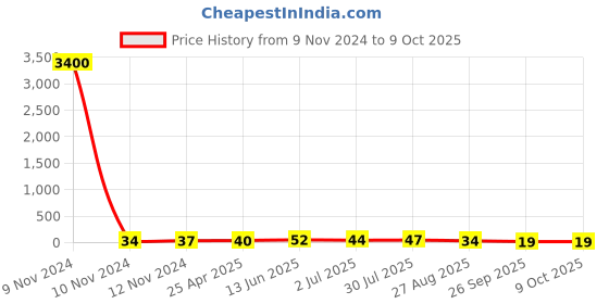 industrybuying.com RS PRO Insulated Ring Terminal M6 Stud Size 0.5 mm² to 1.5 mm² Wire Size Red, 534193 rs pro Price History Graph from 9 Nov 2024 to 8 Oct 2025
