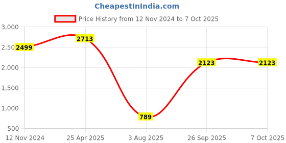 industrybuying.com RS PRO Insulated Ring Terminal M6 Stud Size 0.5 mm² to 1.5 mm² Wire Size Red, 6139255 rs pro Price History Graph from 12 Nov 2024 to 7 Oct 2025