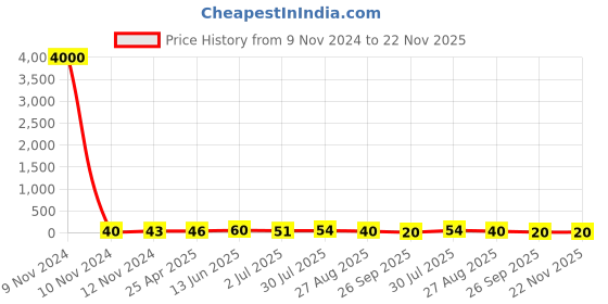 industrybuying.com RS PRO Insulated Ring Terminal M6 Stud Size 1.5 mm² to 2.5 mm² Wire Size Blue, 534569 rs pro Price History Graph from 9 Nov 2024 to 21 Nov 2025