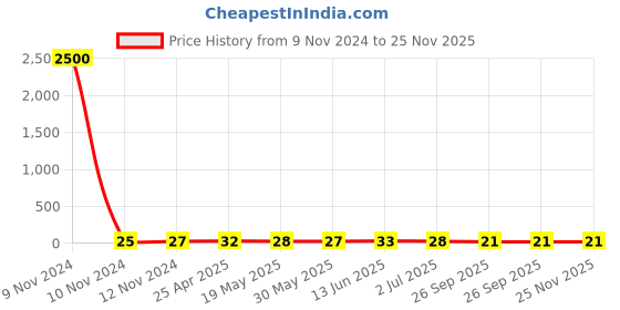 industrybuying.com RS PRO Insulated Ring Terminal M6 Stud Size 1.5 mm² to 2.5 mm² Wire Size Blue, 6139328 rs pro Price History Graph from 9 Nov 2024 to 25 Nov 2025