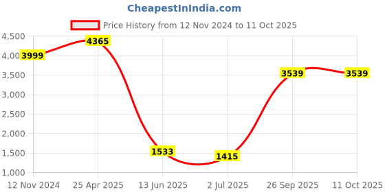 industrybuying.com RS PRO Insulated Ring Terminal M6 Stud Size 4 mm² to 6 mm² Wire Size Yellow, 6139413 rs pro Price History Graph from 12 Nov 2024 to 10 Oct 2025