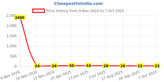 industrybuying.com RS PRO Insulated Ring Terminal M7 Stud Size 0.5 mm² to 1.5 mm² Wire Size Red, 6139277 rs pro Price History Graph from 9 Nov 2024 to 7 Oct 2025