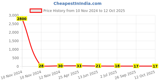 industrybuying.com RS PRO Insulated Ring Terminal M7 Stud Size 4 mm² to 6 mm² Wire Size Yellow, 6139306 rs pro Price History Graph from 10 Nov 2024 to 11 Oct 2025