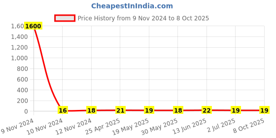industrybuying.com RS PRO Insulated Ring Terminal M8 (5/16) Stud Size 0.5 mm² to 1.5 mm² Wire Size Red, 2673587 rs pro Price History Graph from 9 Nov 2024 to 7 Oct 2025