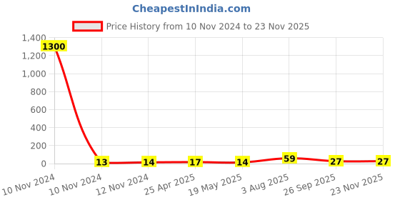 industrybuying.com RS PRO Insulated Ring Terminal M8 (5/16) Stud Size 1.5 mm² to 2.5 mm² Wire Size Blue, 2673723 rs pro Price History Graph from 10 Nov 2024 to 22 Nov 2025