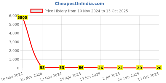 industrybuying.com RS PRO Insulated Ring Terminal M8 (5/16) Stud Size 4 mm² to 6 mm² Wire Size Yellow, 2673874 rs pro Price History Graph from 10 Nov 2024 to 13 Oct 2025