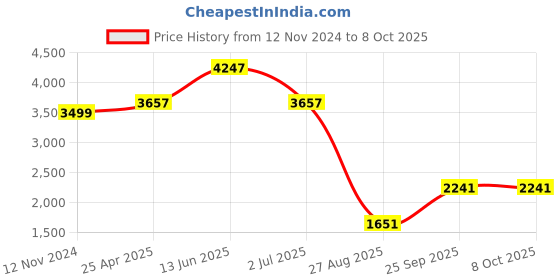 industrybuying.com RS PRO Insulated Ring Terminal M8 Stud Size 0.5 mm² to 1.5 mm² Wire Size Red, 2082492 rs pro Price History Graph from 12 Nov 2024 to 7 Oct 2025