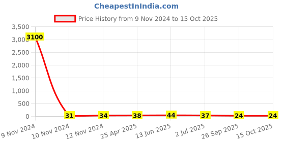 industrybuying.com RS PRO Insulated Ring Terminal M8 Stud Size 1.5 mm² to 2.5 mm² Wire Size Blue, 2082509 rs pro Price History Graph from 9 Nov 2024 to 14 Oct 2025
