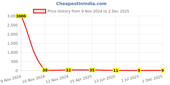 industrybuying.com RS PRO Insulated Ring Terminal M8 Stud Size 1.5 mm² to 2.5 mm² Wire Size Blue, 6139362 rs pro Price History Graph from 9 Nov 2024 to 2 Dec 2025