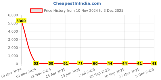 industrybuying.com RS PRO Insulated Ring Terminal M8 Stud Size 2.5 mm² to 6 mm² Wire Size Yellow, 534424 rs pro Price History Graph from 10 Nov 2024 to 2 Dec 2025