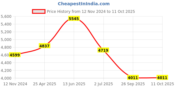 industrybuying.com RS PRO Insulated Ring Terminal M8 Stud Size 4 mm² to 6 mm² Wire Size Yellow, 6139283 rs pro Price History Graph from 12 Nov 2024 to 11 Oct 2025