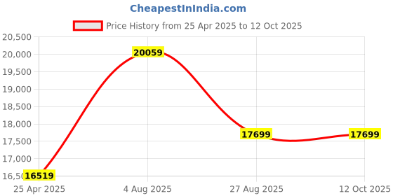 industrybuying.com RS PRO Insulated Terminal Crimp Terminal Kit, 6139974 rs pro Price History Graph from 25 Apr 2025 to 12 Oct 2025