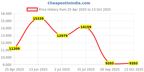 industrybuying.com RS PRO Interchangeable Parallel Phillips Screwdriver 5416539 (Set of 6 Piece) rs pro Price History Graph from 25 Apr 2025 to 13 Oct 2025