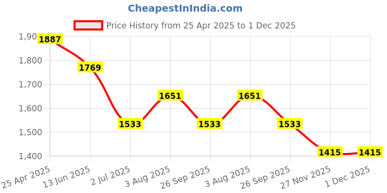 industrybuying.com RS PRO Interchangeable Phillips, Slotted Screwdriver 1763427 (Set of 5 Piece) rs pro Price History Graph from 25 Apr 2025 to 1 Dec 2025