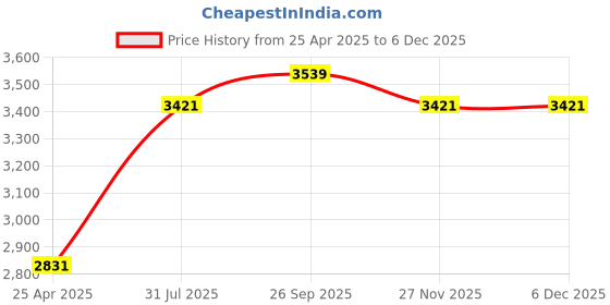 industrybuying.com RS PRO Interchangeable Phillips, Slotted, Torx Screwdriver 252949 (Set of 7 Piece) rs pro Price History Graph from 25 Apr 2025 to 4 Dec 2025