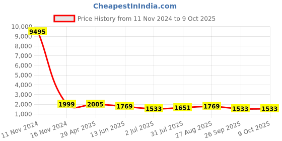 industrybuying.com RS PRO Interface Relay DIN Rail Mount 115 V AC/DC Coil SPDT Model No. 8886821 rs pro Price History Graph from 11 Nov 2024 to 9 Oct 2025