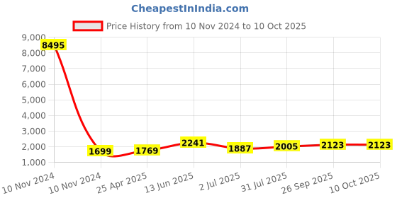 industrybuying.com RS PRO Interface Relay DIN Rail Mount 115 V AC/DC Coil SPDT Model No. 8886824 rs pro Price History Graph from 10 Nov 2024 to 10 Oct 2025
