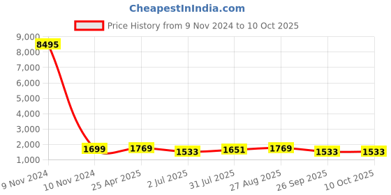 industrybuying.com RS PRO Interface Relay DIN Rail Mount 115 V AC/DC Coil SPDT Model No. 8886899 rs pro Price History Graph from 9 Nov 2024 to 9 Oct 2025