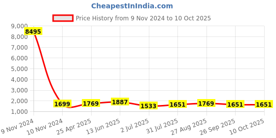 industrybuying.com RS PRO Interface Relay DIN Rail Mount 115 V AC/DC Coil SPDT Model No. 8886903 rs pro Price History Graph from 9 Nov 2024 to 10 Oct 2025