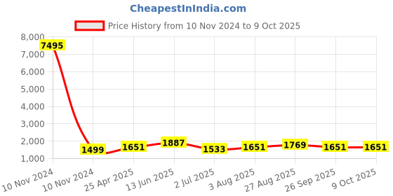 industrybuying.com RS PRO Interface Relay DIN Rail Mount 115 V AC/DC Coil SPDT Model No. 8886906 rs pro Price History Graph from 10 Nov 2024 to 8 Oct 2025