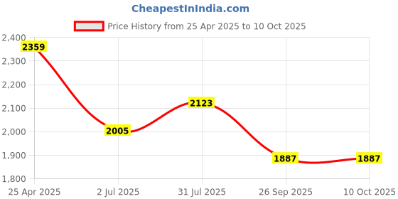 industrybuying.com RS PRO Interface Relay DIN Rail Mount 12 V AC/DC Coil SPDT Model No. 1441584 rs pro Price History Graph from 25 Apr 2025 to 9 Oct 2025