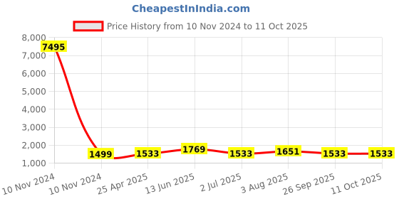 industrybuying.com RS PRO Interface Relay DIN Rail Mount 230 V AC/DC Coil SPDT Model No. 8886833 rs pro Price History Graph from 10 Nov 2024 to 11 Oct 2025