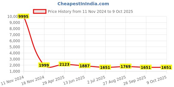 industrybuying.com RS PRO Interface Relay DIN Rail Mount 230 V AC/DC Coil SPDT Model No. 8886837 rs pro Price History Graph from 11 Nov 2024 to 9 Oct 2025