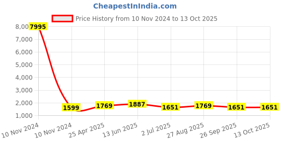 industrybuying.com RS PRO Interface Relay DIN Rail Mount 230 V AC/DC Coil SPDT Model No. 8886849 rs pro Price History Graph from 10 Nov 2024 to 13 Oct 2025