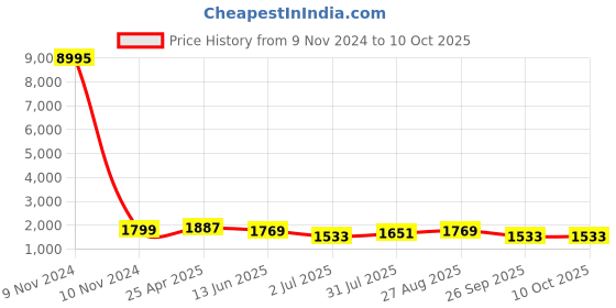 industrybuying.com RS PRO Interface Relay DIN Rail Mount 230 V AC/DC Coil SPDT Model No. 8886900 rs pro Price History Graph from 9 Nov 2024 to 8 Oct 2025