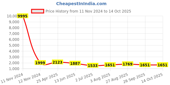 industrybuying.com RS PRO Interface Relay DIN Rail Mount 230 V AC/DC Coil SPDT Model No. 8886912 rs pro Price History Graph from 11 Nov 2024 to 14 Oct 2025