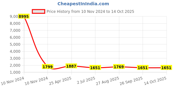 industrybuying.com RS PRO Interface Relay DIN Rail Mount 230 V AC/DC Coil SPDT Model No. 8886919 rs pro Price History Graph from 10 Nov 2024 to 13 Oct 2025