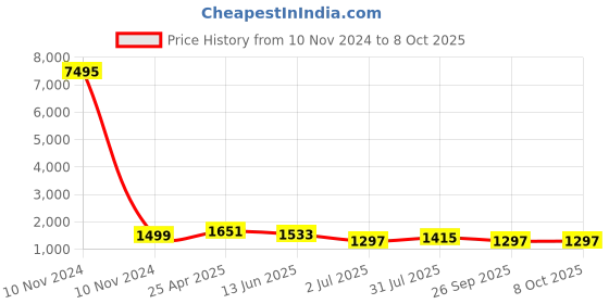 industrybuying.com RS PRO Interface Relay DIN Rail Mount 24 V AC/DC Coil SPDT Model No. 8886809 rs pro Price History Graph from 10 Nov 2024 to 8 Oct 2025