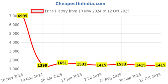 industrybuying.com RS PRO Interface Relay DIN Rail Mount 24 V AC/DC Coil SPDT Model No. 8886811 rs pro Price History Graph from 10 Nov 2024 to 12 Oct 2025